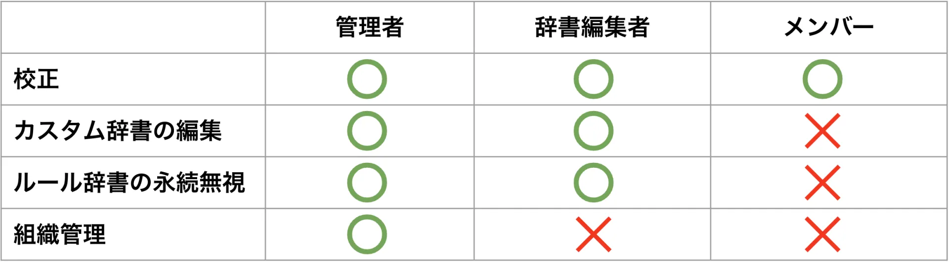 権限ごとの操作可否一覧表。校正・カスタム辞書の編集・ルール辞書の永続無視・組織管理について、管理者・辞書編集者・メンバーの可否が示されている