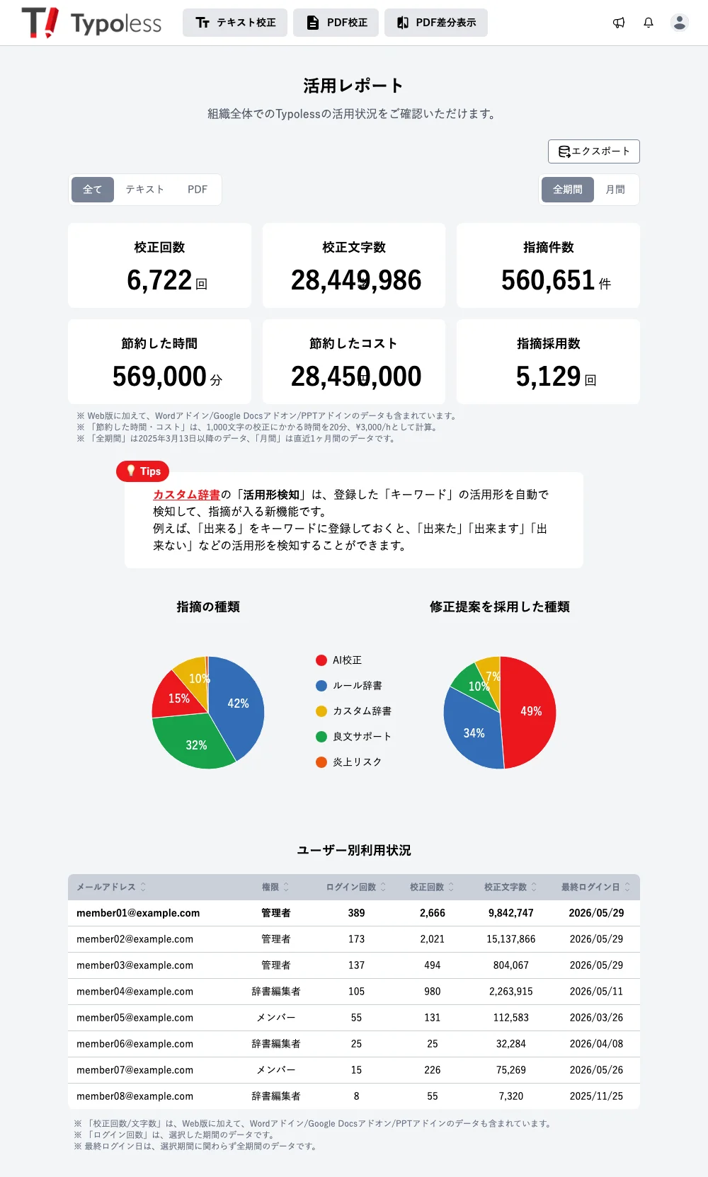 活用レポートの全体画面。スコアカード・指摘の内訳グラフ・ユーザー別の利用状況が縦に並んでいる
