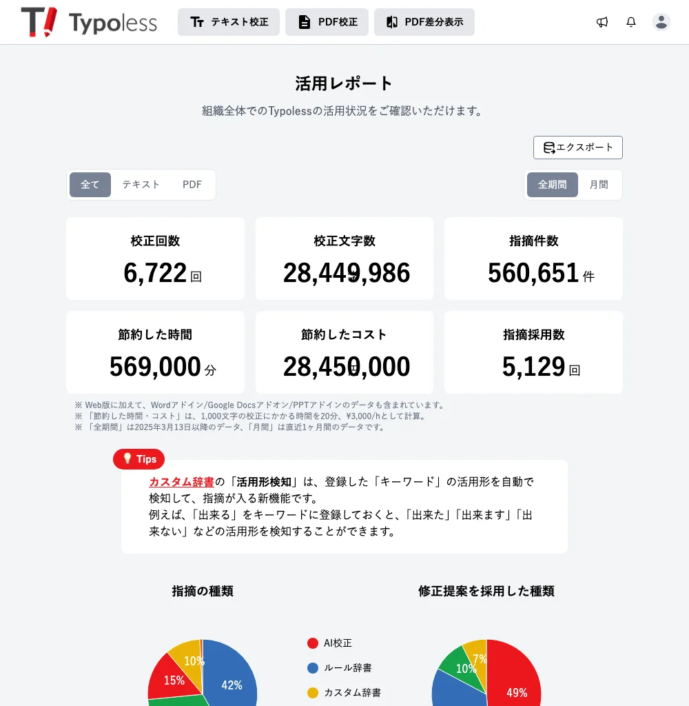 校正回数・校正文字数・指摘件数・節約した時間・節約したコスト・指摘採用数の 6 つのスコアカードが並んだ画面