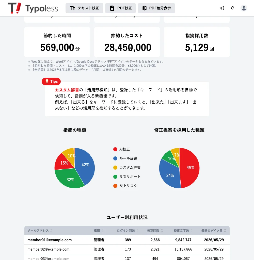 「指摘の種類」と「修正提案を採用した種類」の 2 つの円グラフと、AI 校正・ルール辞書・カスタム辞書・良文サポート・炎上リスクの凡例